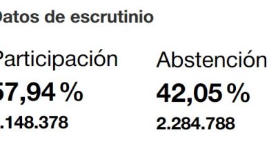 Alta abstención deslegitima las votaciones catalanas de 2024.